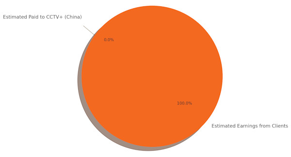 Estimated Financial Breakdown – Based on Public Rates and Industry Practices